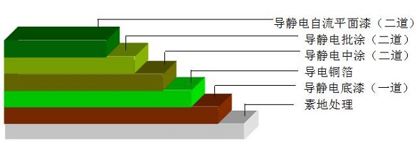 环氧导静电地坪施工工艺