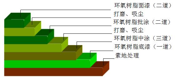 环氧砂浆地坪施工工艺