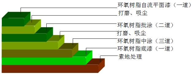 环氧自流平地坪施工工艺