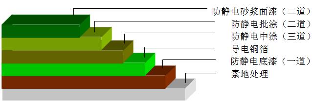 环氧防静电砂浆地坪施工工艺