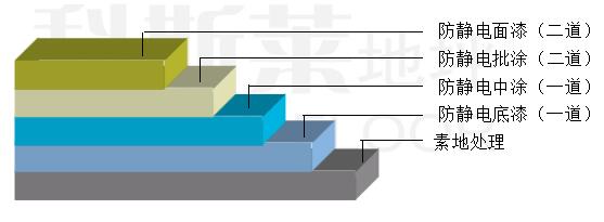 环氧防静电薄涂地坪施工工艺