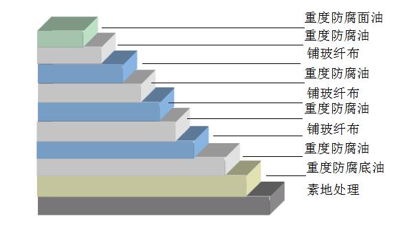 重防腐地坪施工工艺