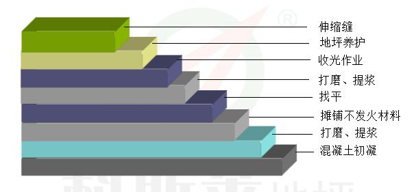 不发火地坪施工工艺